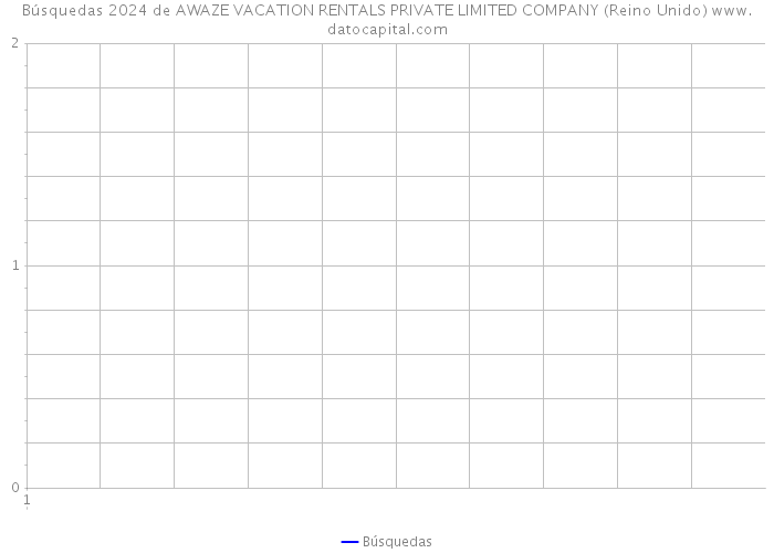 Búsquedas 2024 de AWAZE VACATION RENTALS PRIVATE LIMITED COMPANY (Reino Unido) 