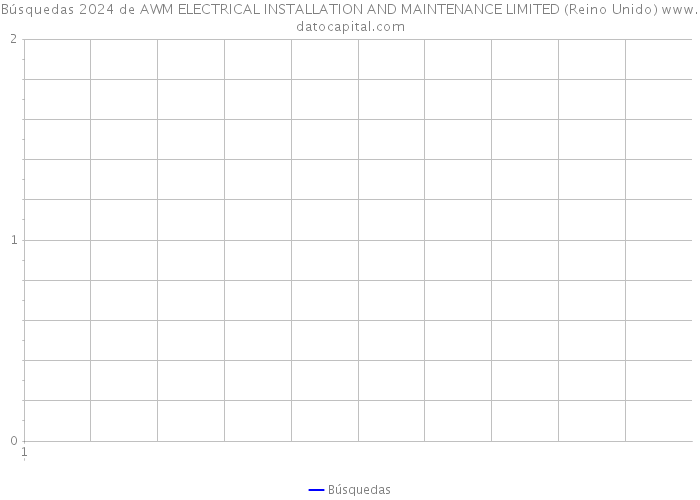 Búsquedas 2024 de AWM ELECTRICAL INSTALLATION AND MAINTENANCE LIMITED (Reino Unido) 