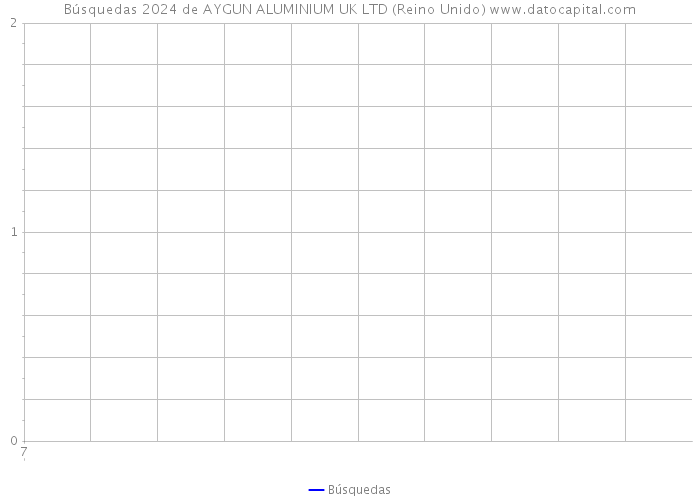 Búsquedas 2024 de AYGUN ALUMINIUM UK LTD (Reino Unido) 