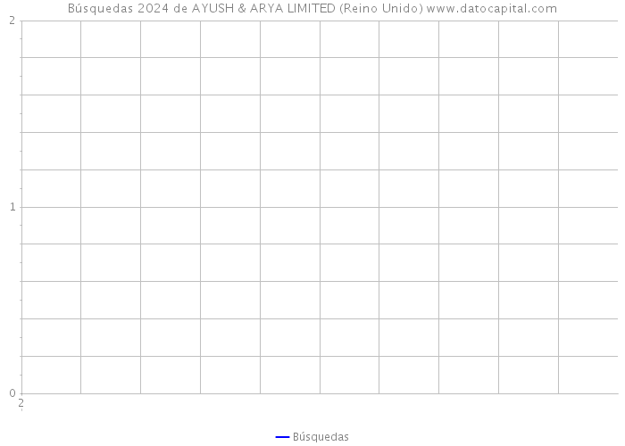 Búsquedas 2024 de AYUSH & ARYA LIMITED (Reino Unido) 