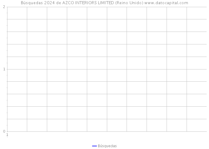 Búsquedas 2024 de AZCO INTERIORS LIMITED (Reino Unido) 