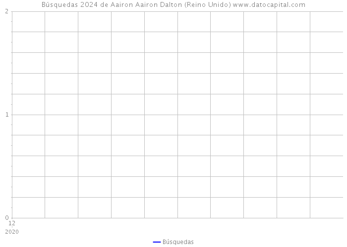 Búsquedas 2024 de Aairon Aairon Dalton (Reino Unido) 
