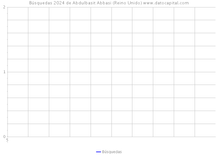 Búsquedas 2024 de Abdulbasit Abbasi (Reino Unido) 