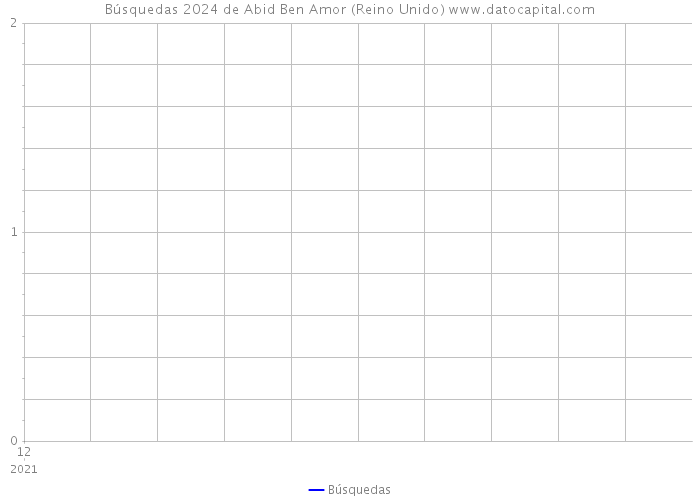 Búsquedas 2024 de Abid Ben Amor (Reino Unido) 