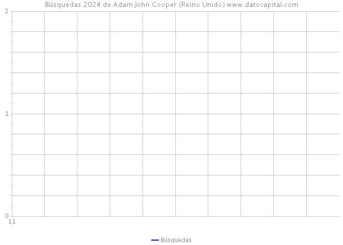 Búsquedas 2024 de Adam John Cooper (Reino Unido) 