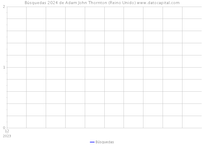 Búsquedas 2024 de Adam John Thornton (Reino Unido) 