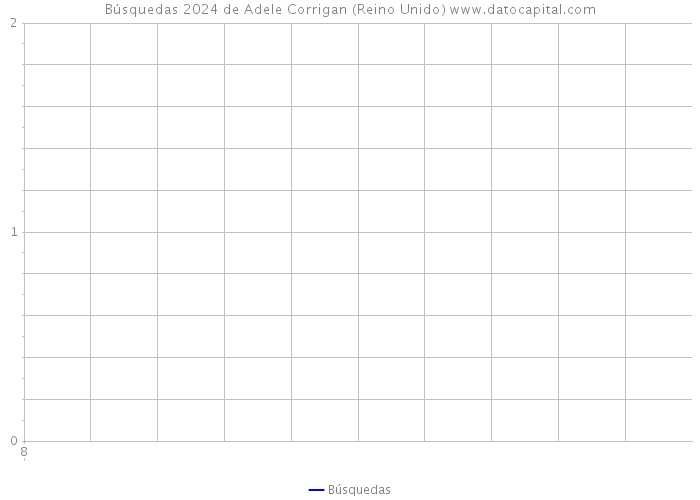 Búsquedas 2024 de Adele Corrigan (Reino Unido) 