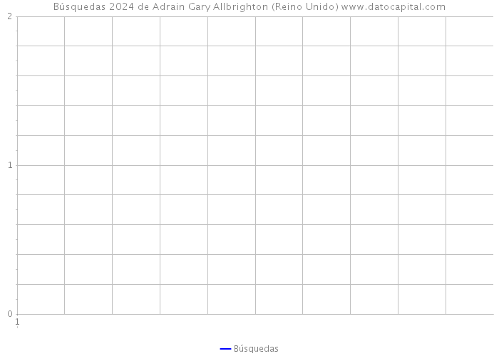 Búsquedas 2024 de Adrain Gary Allbrighton (Reino Unido) 