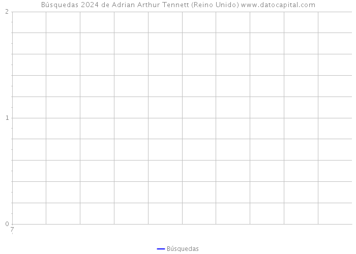 Búsquedas 2024 de Adrian Arthur Tennett (Reino Unido) 