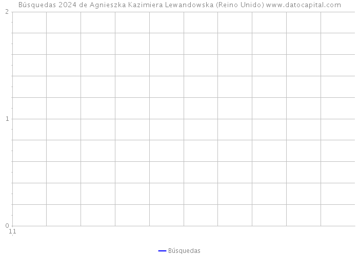 Búsquedas 2024 de Agnieszka Kazimiera Lewandowska (Reino Unido) 