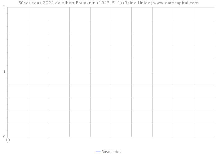 Búsquedas 2024 de Albert Bouaknin (1943-5-1) (Reino Unido) 