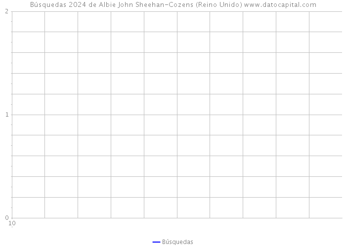 Búsquedas 2024 de Albie John Sheehan-Cozens (Reino Unido) 