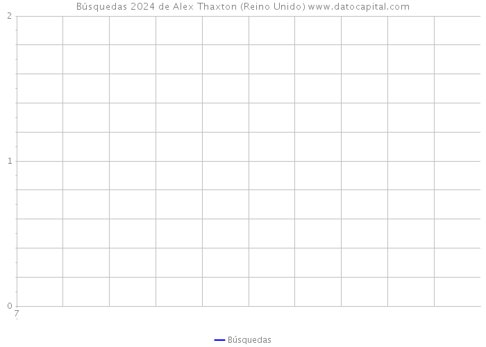 Búsquedas 2024 de Alex Thaxton (Reino Unido) 