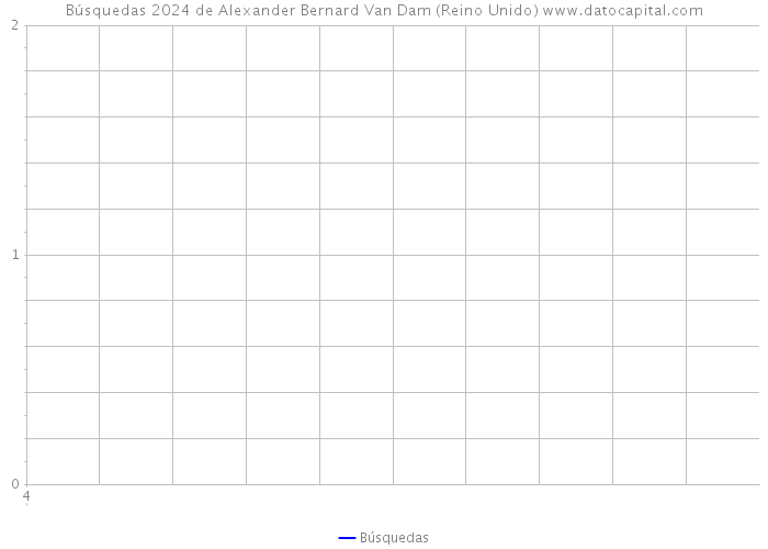 Búsquedas 2024 de Alexander Bernard Van Dam (Reino Unido) 