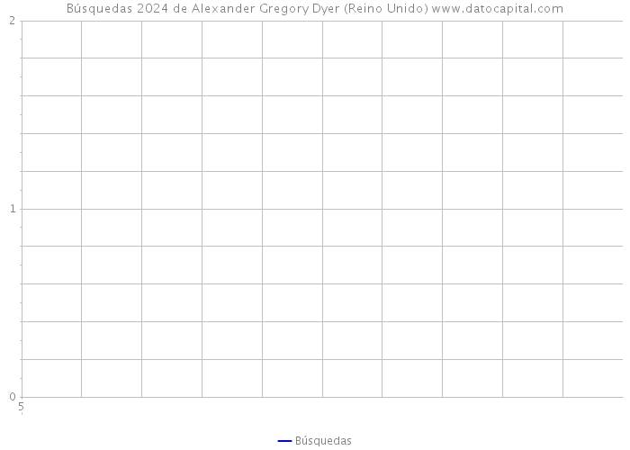 Búsquedas 2024 de Alexander Gregory Dyer (Reino Unido) 