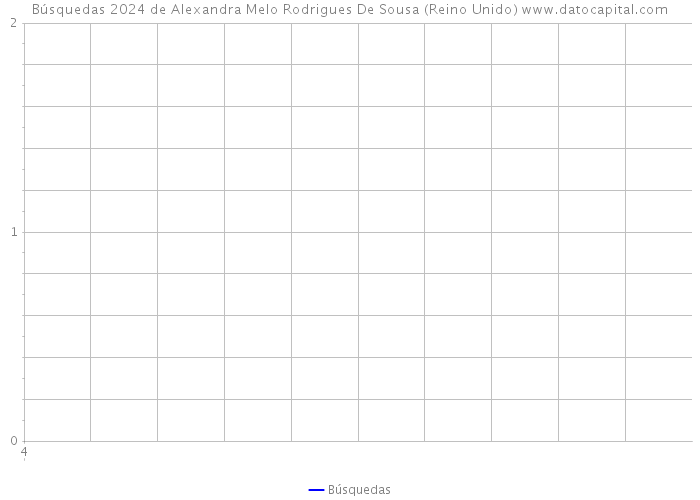 Búsquedas 2024 de Alexandra Melo Rodrigues De Sousa (Reino Unido) 