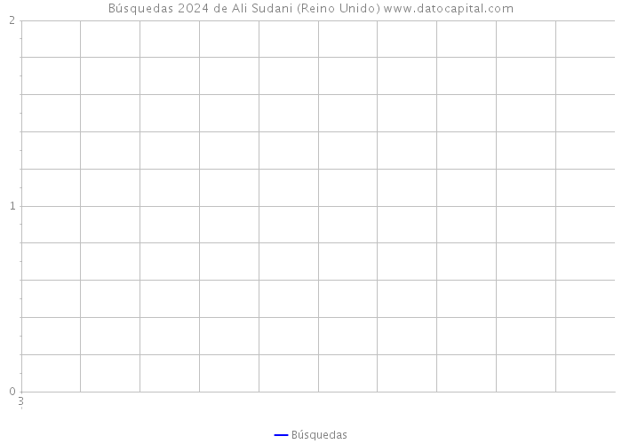 Búsquedas 2024 de Ali Sudani (Reino Unido) 