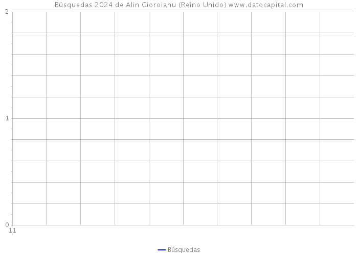 Búsquedas 2024 de Alin Cioroianu (Reino Unido) 