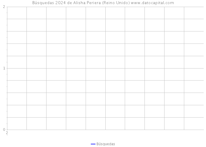 Búsquedas 2024 de Alisha Periera (Reino Unido) 