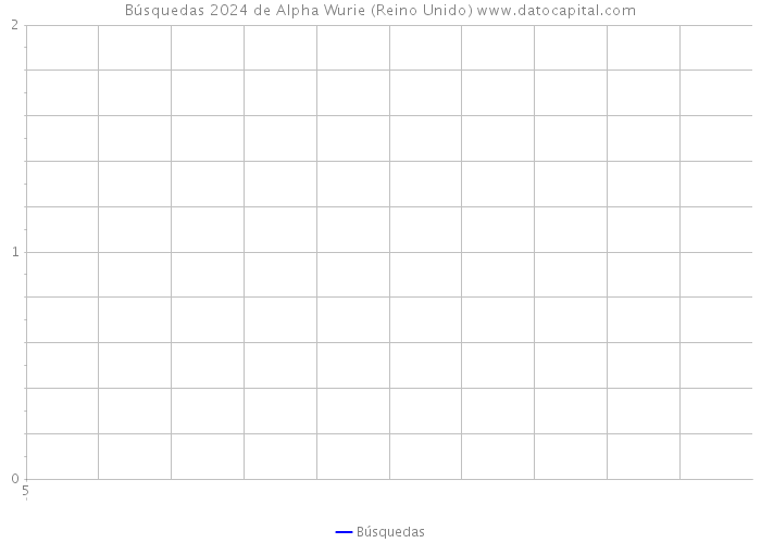 Búsquedas 2024 de Alpha Wurie (Reino Unido) 