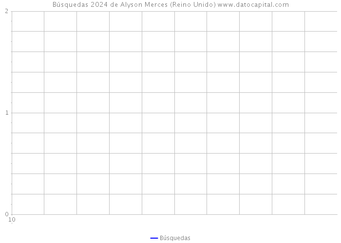 Búsquedas 2024 de Alyson Merces (Reino Unido) 