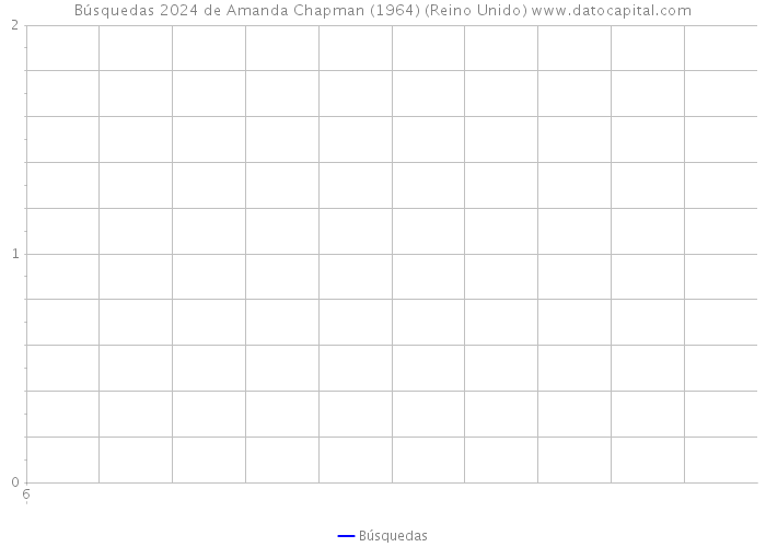 Búsquedas 2024 de Amanda Chapman (1964) (Reino Unido) 