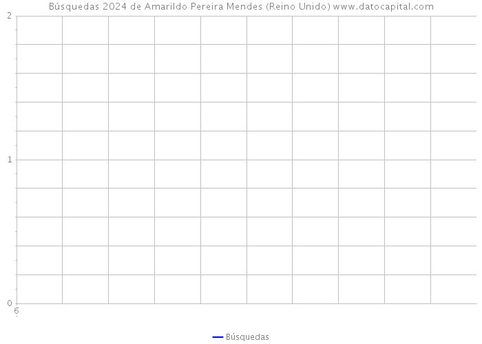 Búsquedas 2024 de Amarildo Pereira Mendes (Reino Unido) 