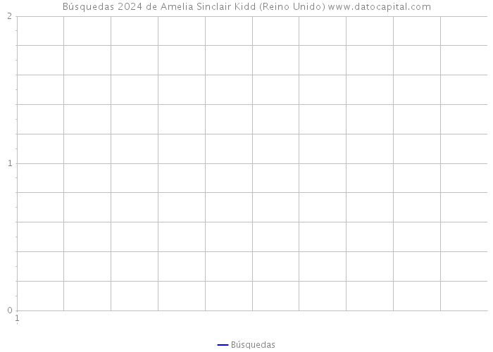 Búsquedas 2024 de Amelia Sinclair Kidd (Reino Unido) 