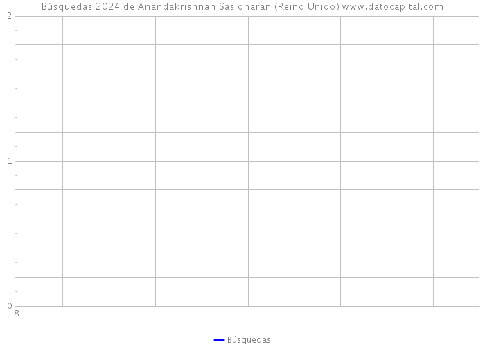 Búsquedas 2024 de Anandakrishnan Sasidharan (Reino Unido) 