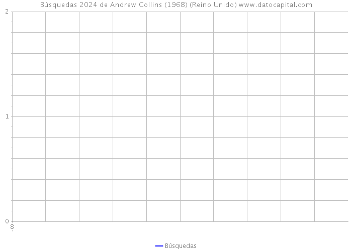 Búsquedas 2024 de Andrew Collins (1968) (Reino Unido) 