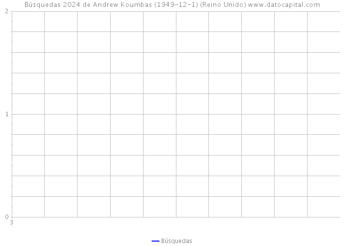 Búsquedas 2024 de Andrew Koumbas (1949-12-1) (Reino Unido) 