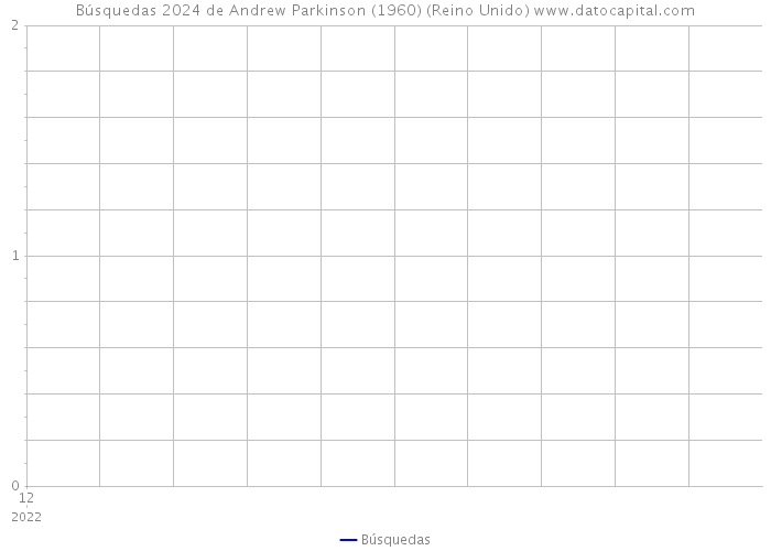 Búsquedas 2024 de Andrew Parkinson (1960) (Reino Unido) 