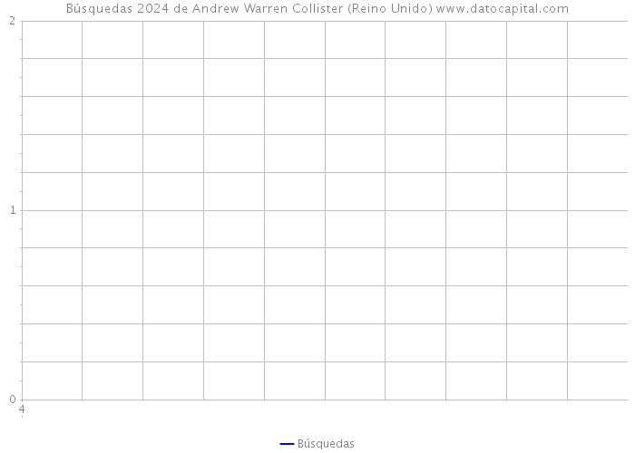 Búsquedas 2024 de Andrew Warren Collister (Reino Unido) 