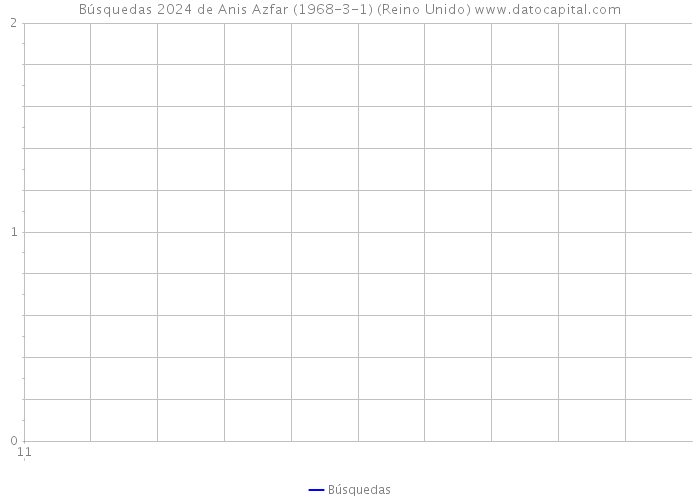 Búsquedas 2024 de Anis Azfar (1968-3-1) (Reino Unido) 