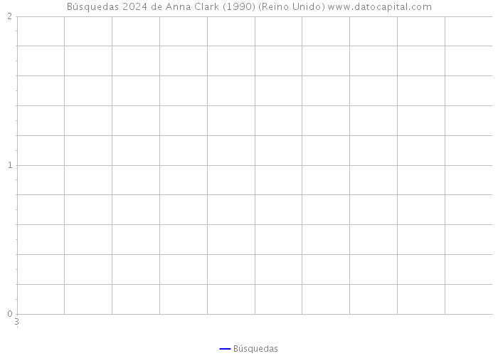 Búsquedas 2024 de Anna Clark (1990) (Reino Unido) 
