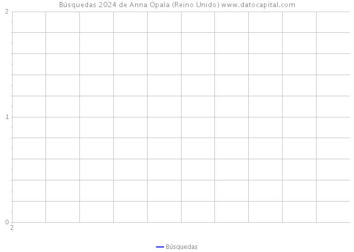 Búsquedas 2024 de Anna Opala (Reino Unido) 