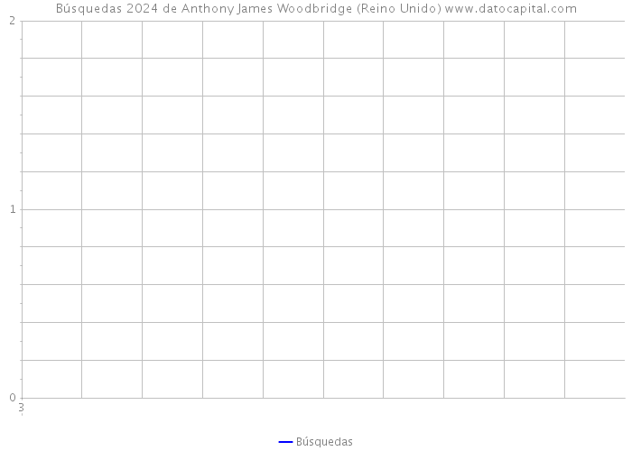Búsquedas 2024 de Anthony James Woodbridge (Reino Unido) 