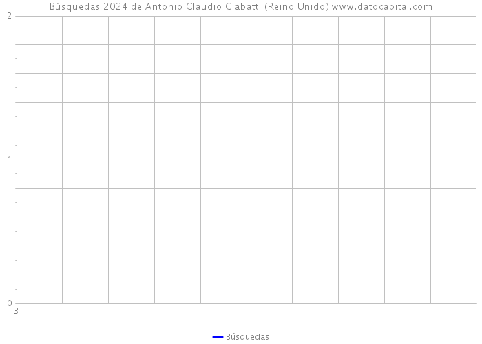 Búsquedas 2024 de Antonio Claudio Ciabatti (Reino Unido) 