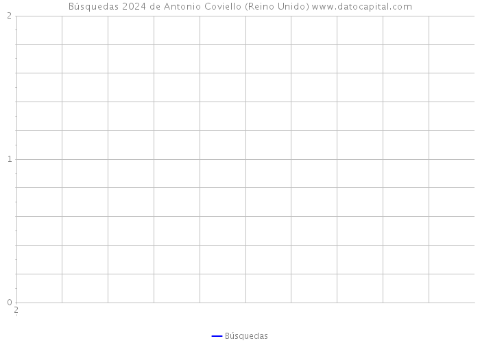 Búsquedas 2024 de Antonio Coviello (Reino Unido) 