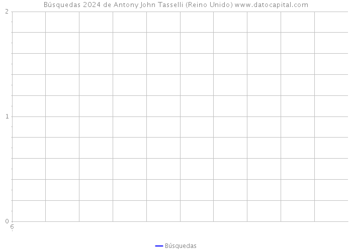 Búsquedas 2024 de Antony John Tasselli (Reino Unido) 