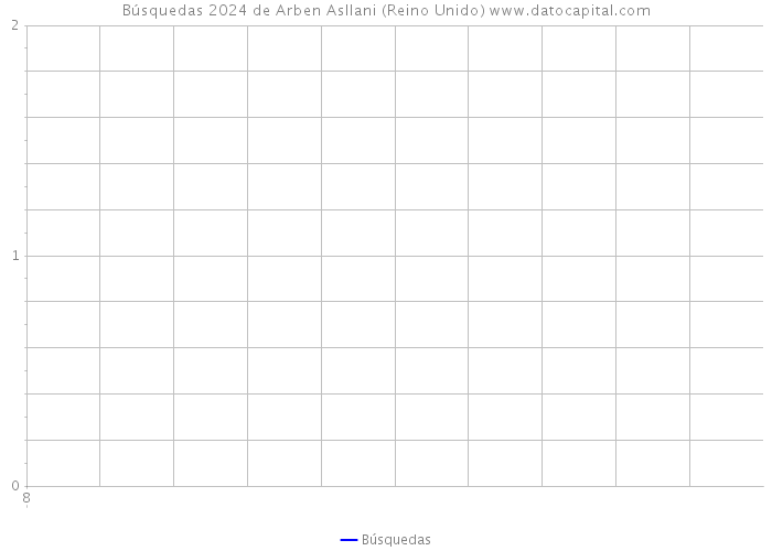 Búsquedas 2024 de Arben Asllani (Reino Unido) 