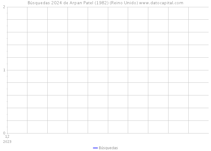 Búsquedas 2024 de Arpan Patel (1982) (Reino Unido) 