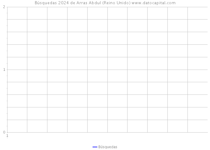 Búsquedas 2024 de Arras Abdul (Reino Unido) 