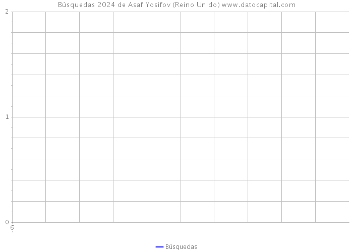 Búsquedas 2024 de Asaf Yosifov (Reino Unido) 