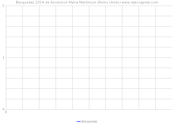 Búsquedas 2024 de Ascension Maria Martinson (Reino Unido) 