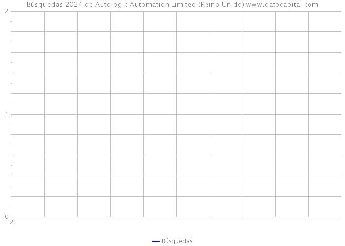 Búsquedas 2024 de Autologic Automation Limited (Reino Unido) 