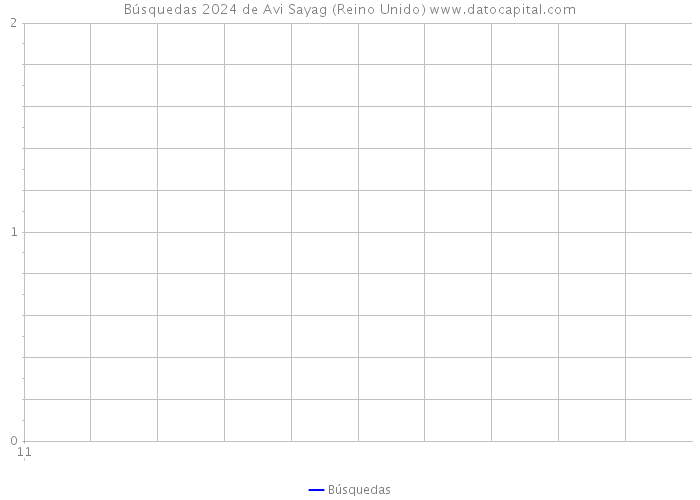 Búsquedas 2024 de Avi Sayag (Reino Unido) 