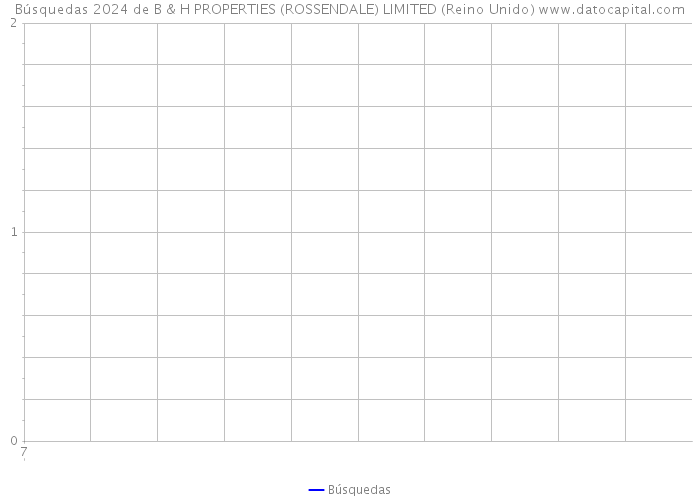 Búsquedas 2024 de B & H PROPERTIES (ROSSENDALE) LIMITED (Reino Unido) 