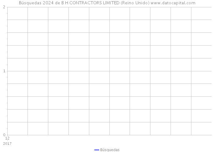 Búsquedas 2024 de B H CONTRACTORS LIMITED (Reino Unido) 
