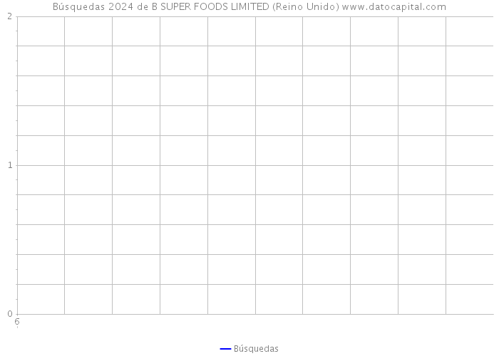 Búsquedas 2024 de B SUPER FOODS LIMITED (Reino Unido) 
